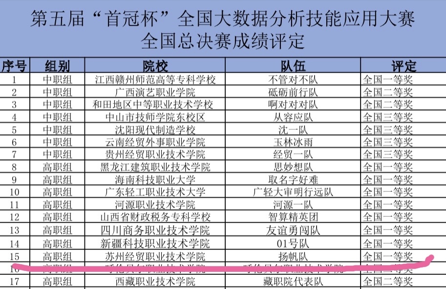 苏州经贸职业技术学院学生荣获第五届“首冠杯”大数据分析技能竞赛全国一等奖